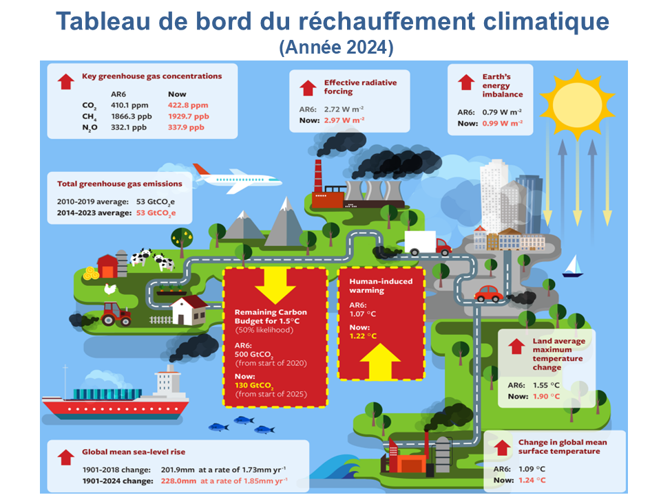 https://christiandeperthuis.fr/2025/06/25/letat-du-climat-mondial-en-2024-ce-quil-faut-retenir/ social preview image